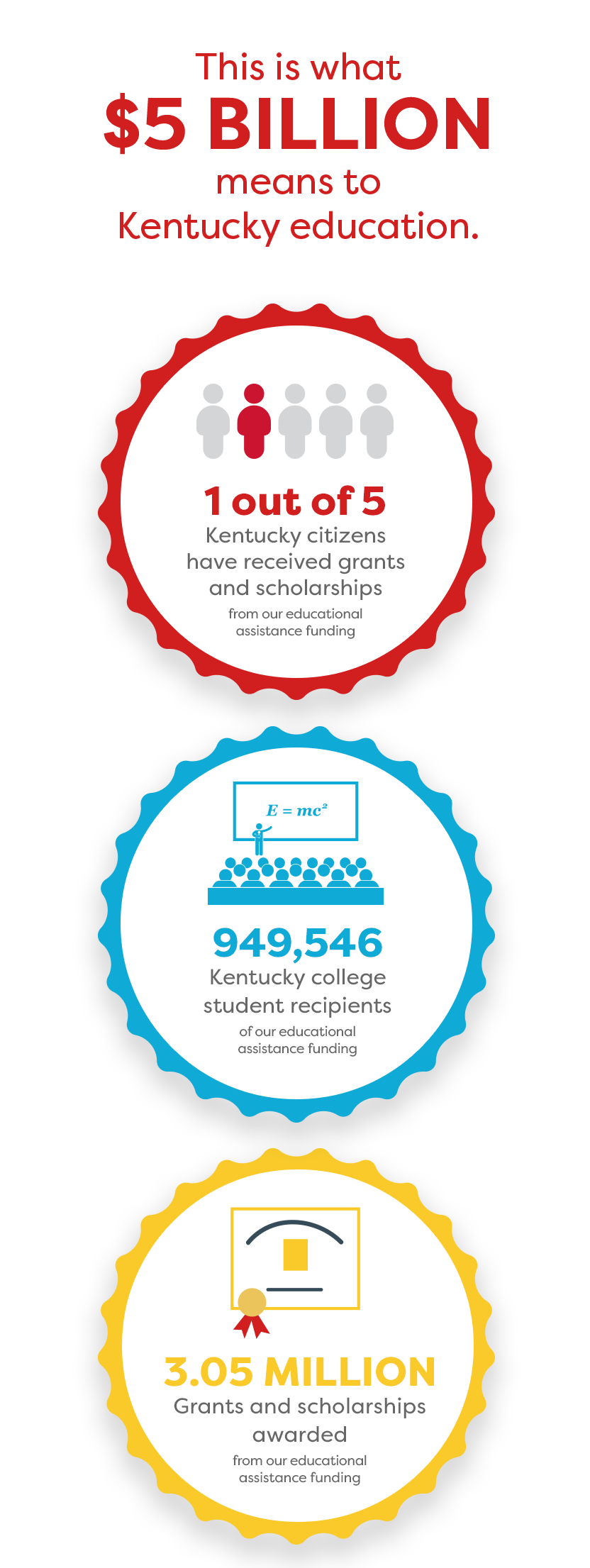 This is what $5 Billion means 1 out of 5 KY citizens received grants and scholarships, 949,546 KY college recipients, 3.05 Million grants and scholarships awarded