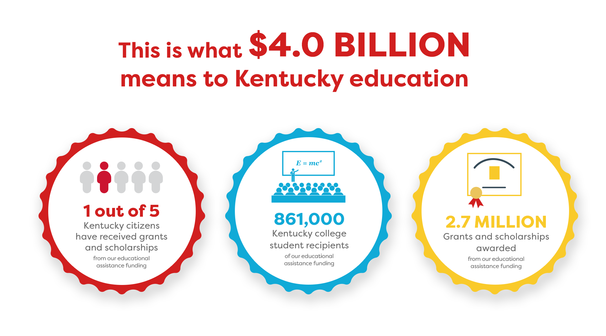 This is what $4 Billion means 1 out of 5 KY citizens received grants and scholarships, 860,000 KY college recipients, 2.59 Million grants and scholarships awarded