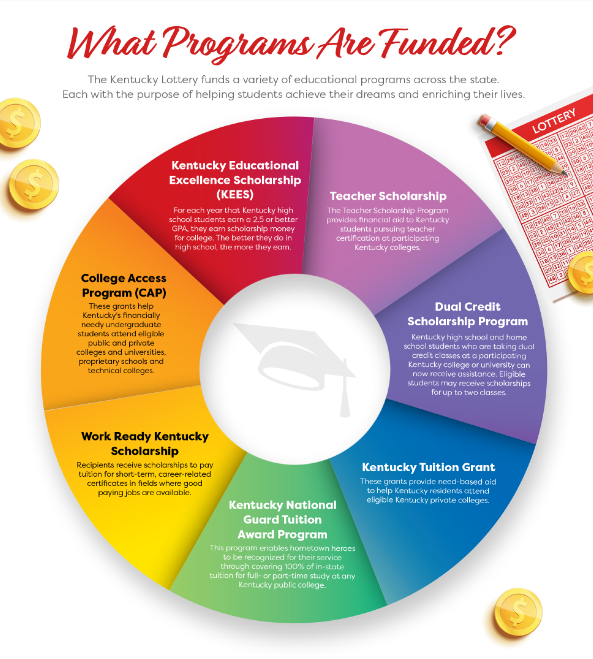 What programs are funded? KEES, Dual Scholarship Program, College Access Program, Work Ready Scholarship, KY Tuition Grant