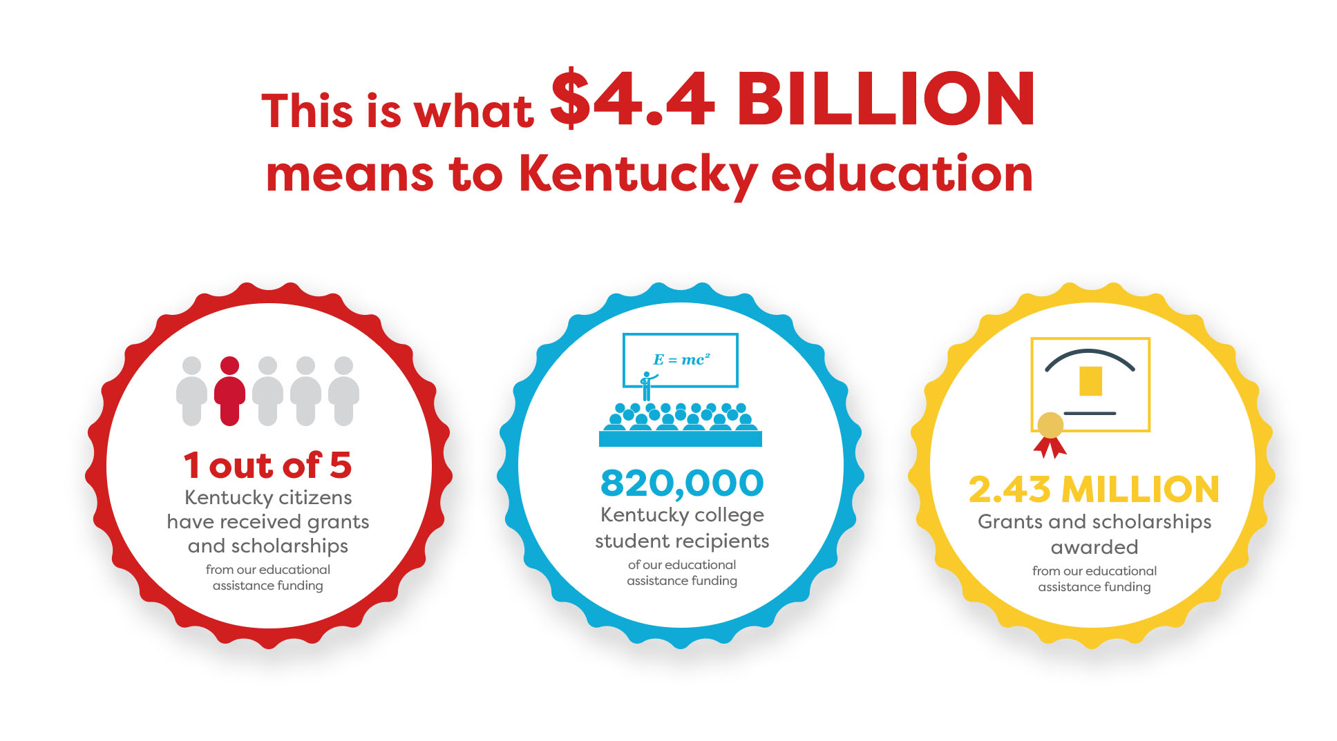 This is what $4.4 Billion means 1 out of 5 KY citizens received grants and scholarships, 860,000 KY college recipients, 2.59 Million grants and scholarships awarded