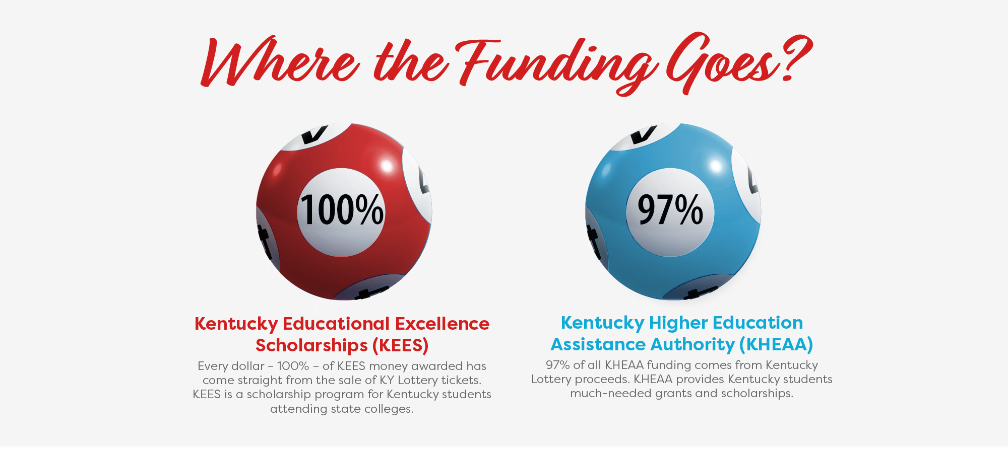 Where's the funding go? 100% of KEES and more than 98% of KHEAA