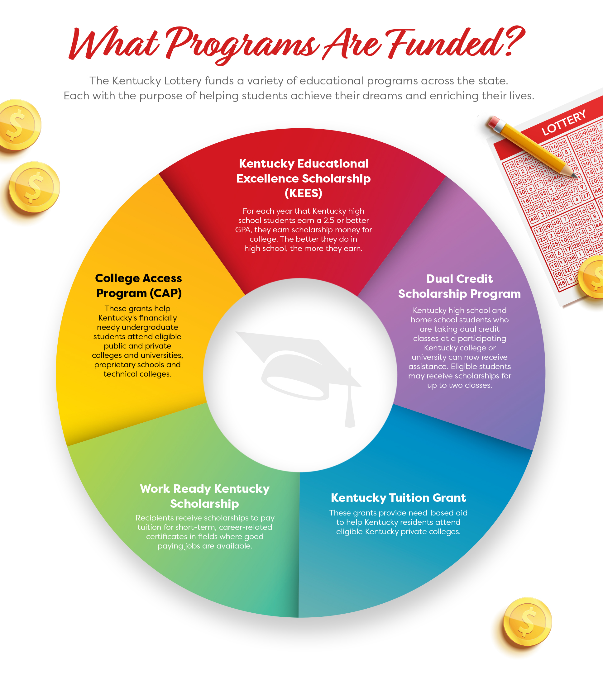 Where the Money Goes KY Lottery