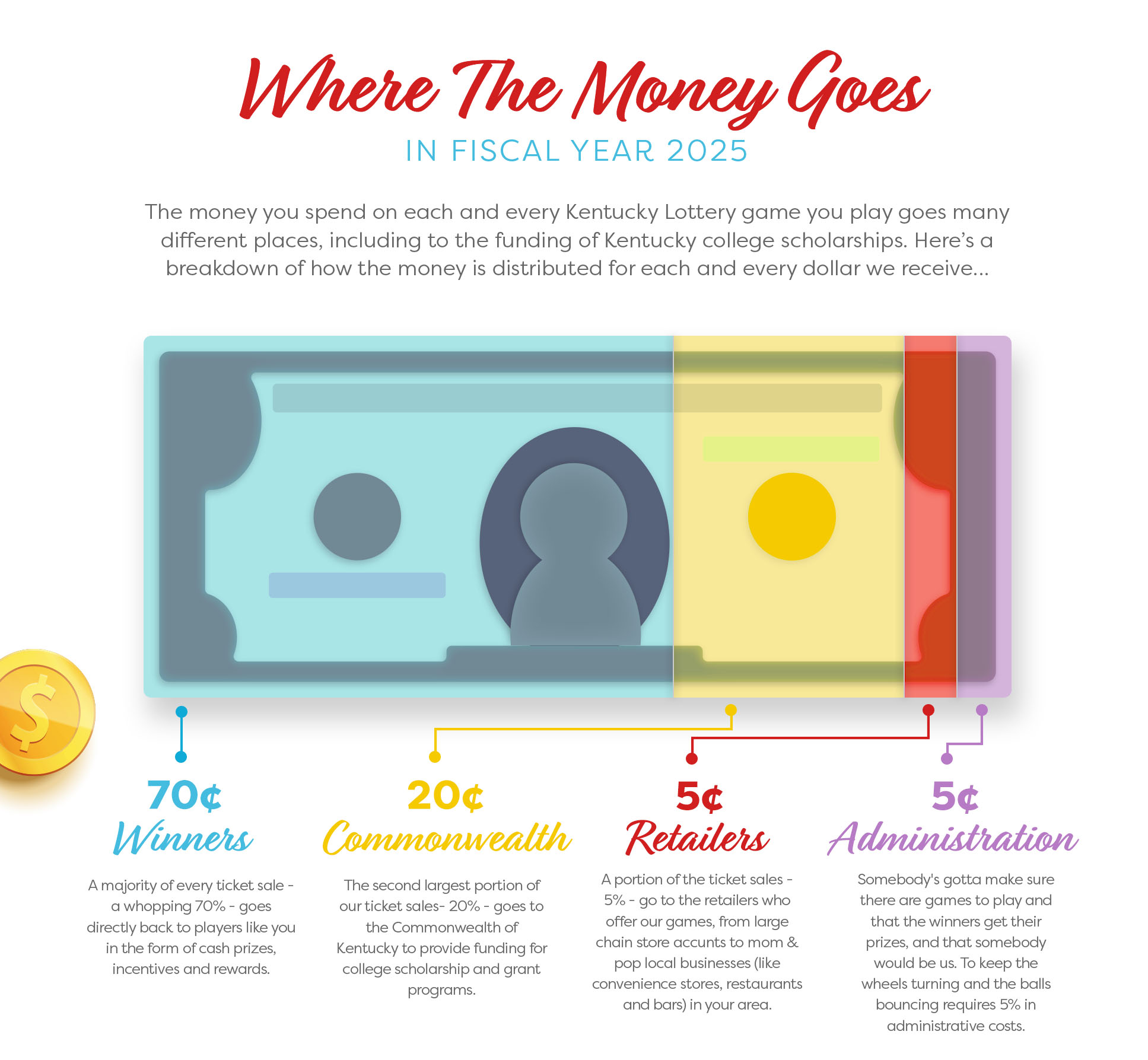 Kentucky Lottery proceeds fund education. See where all the money goes.
