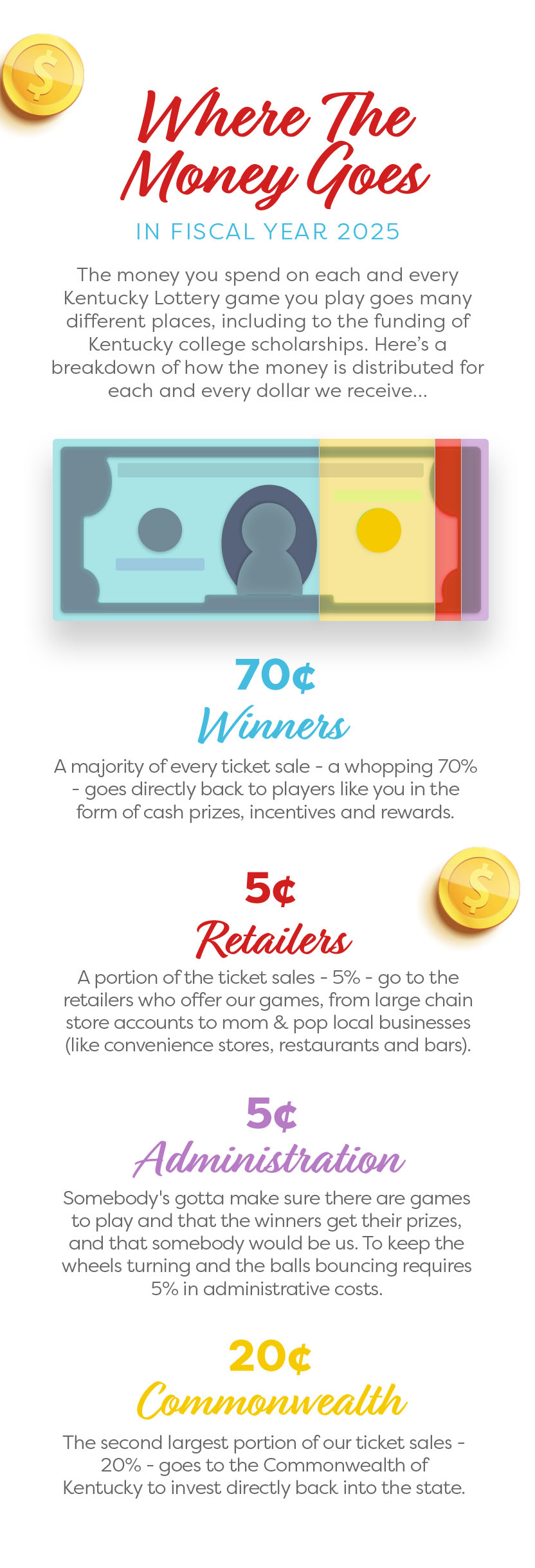 Kentucky Lottery proceeds fund education. See where all the money goes.