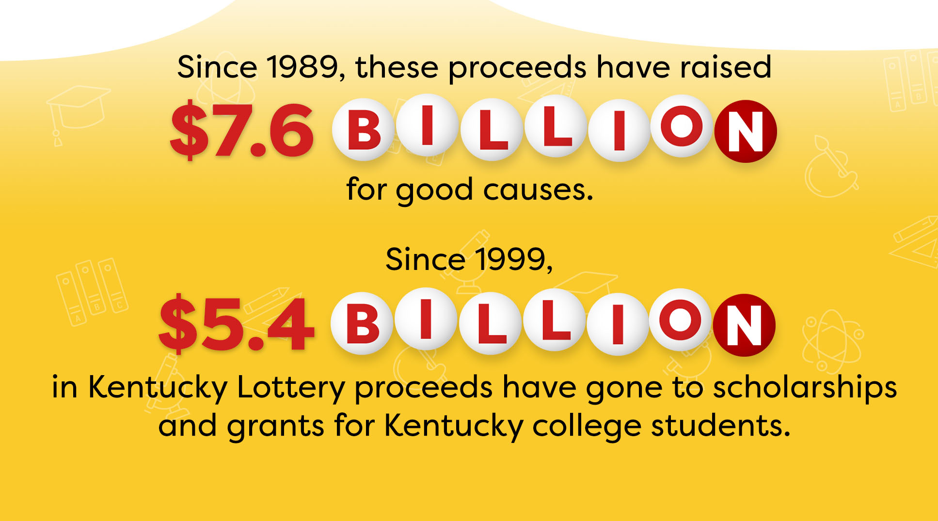 7.6 Billion of Kentucky Lottery proceeds has funded education in our state.