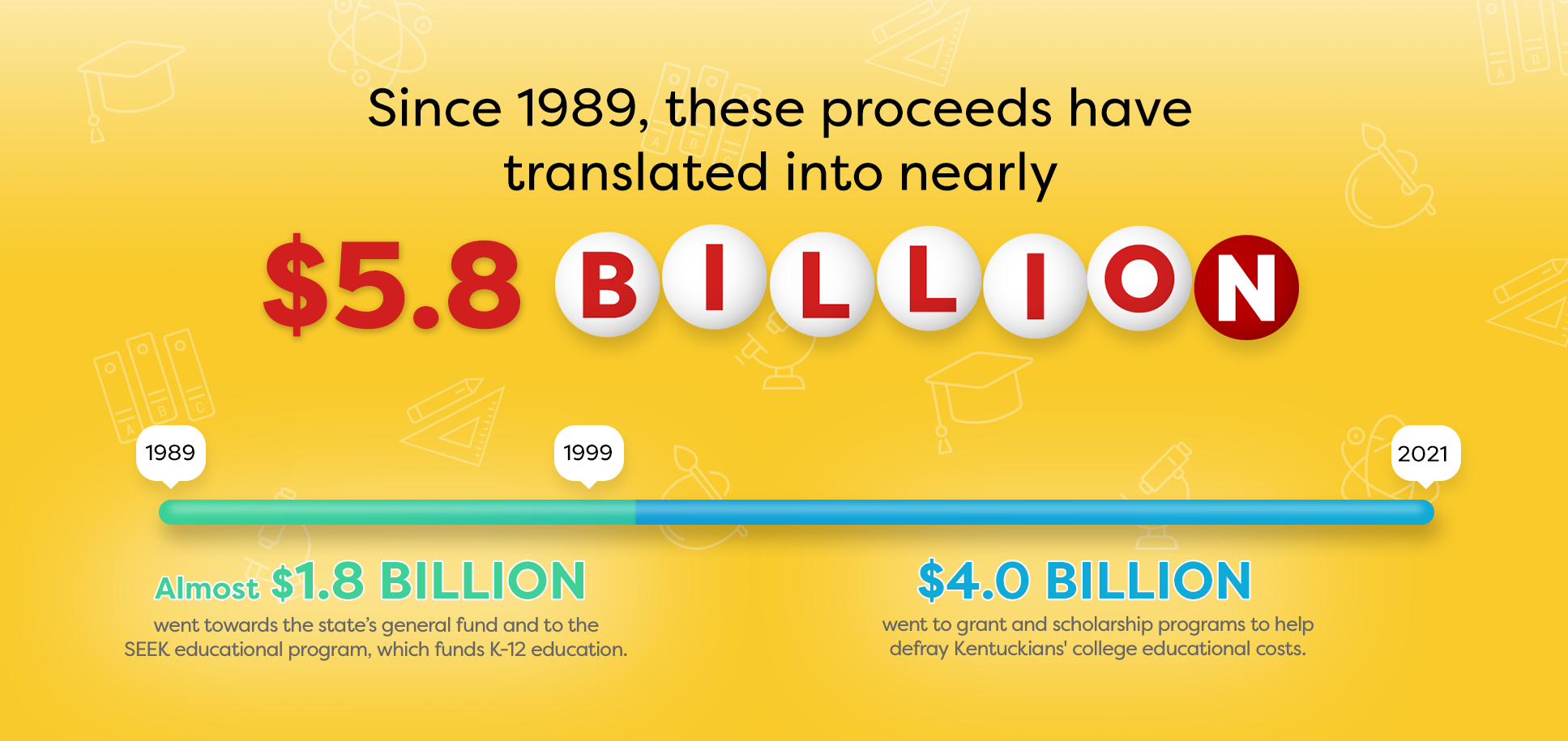 5.8 Billion of Kentucky Lottery proceeds has funded education in our state.