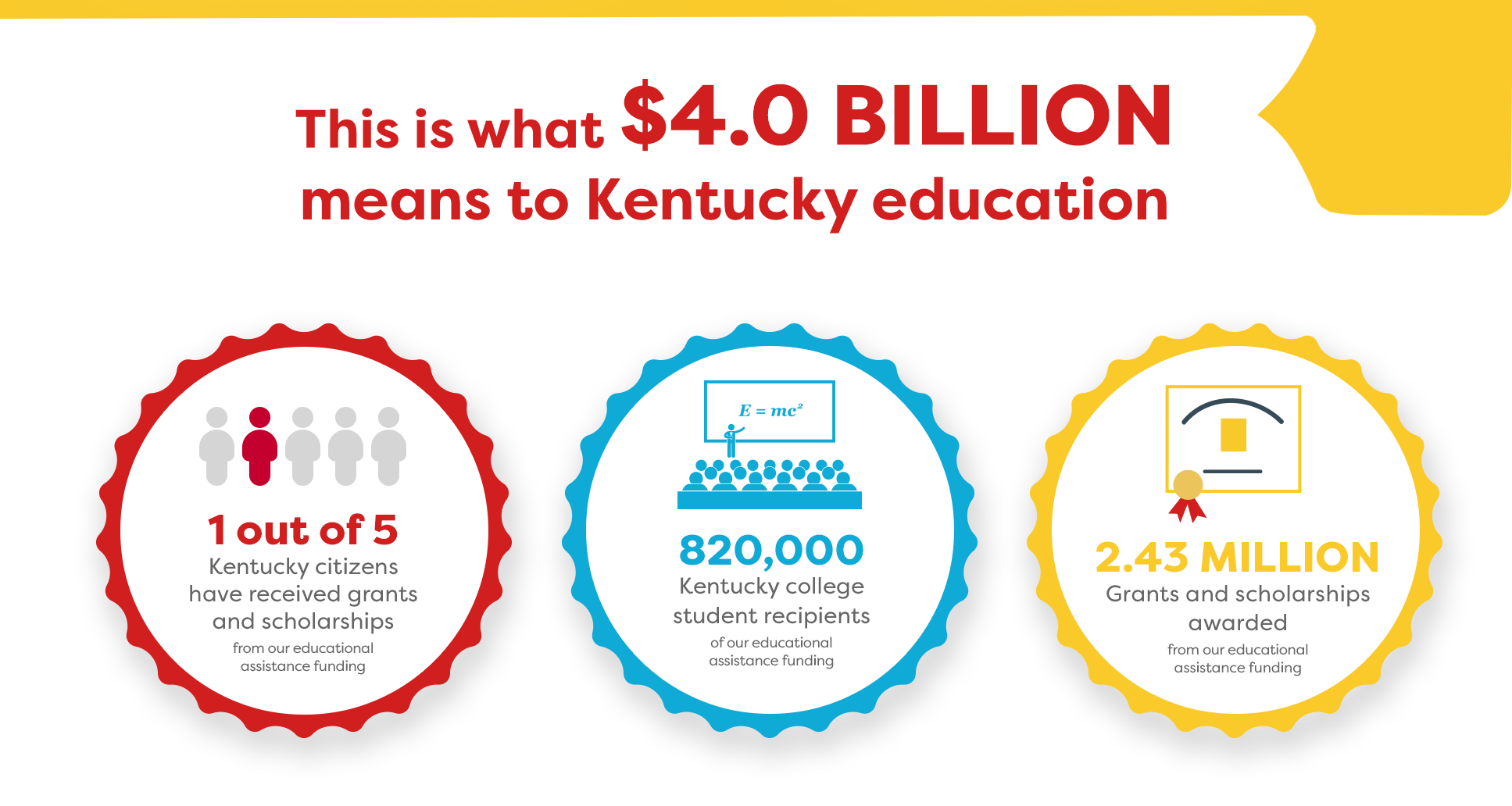 This is what $4.0 Billion means 1 out of 5 KY citizens received grants and scholarships, 860,000 KY college recipients, 2.59 Million grants and scholarships awarded